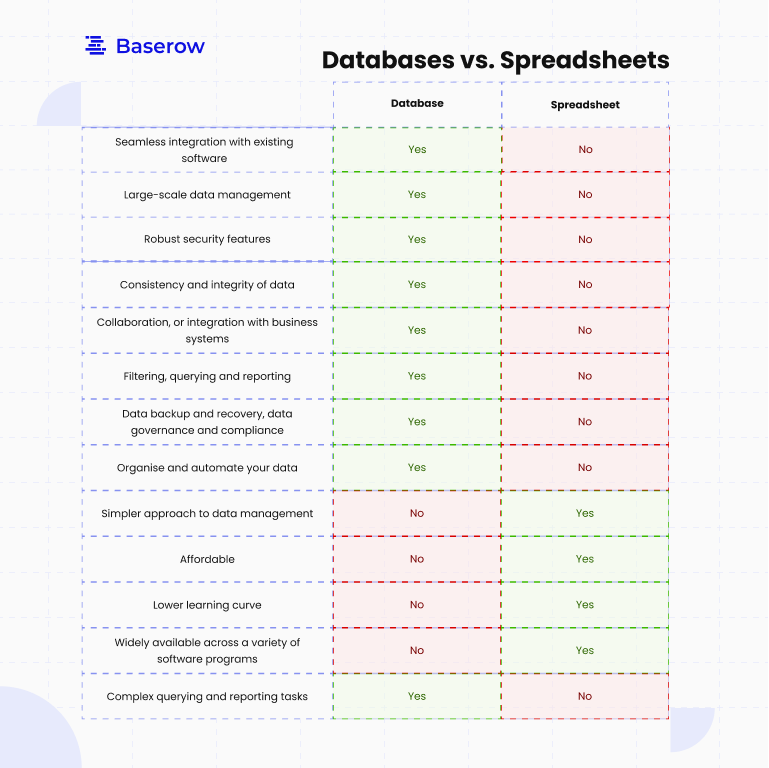 Databases vs. spreadsheets Which is better for your business? // Baserow